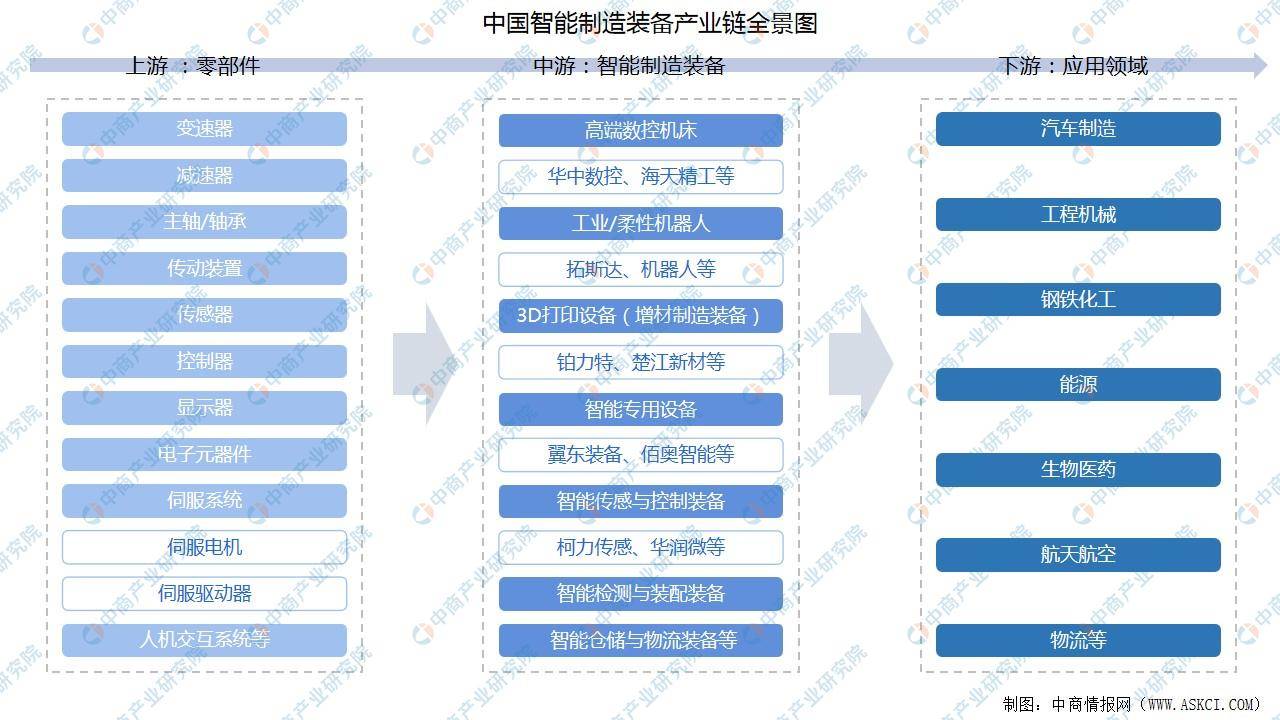 开元体育官方2022韶华夏智能成立设备财产链上中下流市集剖析（附财产链全景图）(图1)