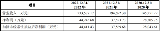 开元体育官方网站航材股分上市首日破发跌19% 超募33亿净现比未超04(图3)