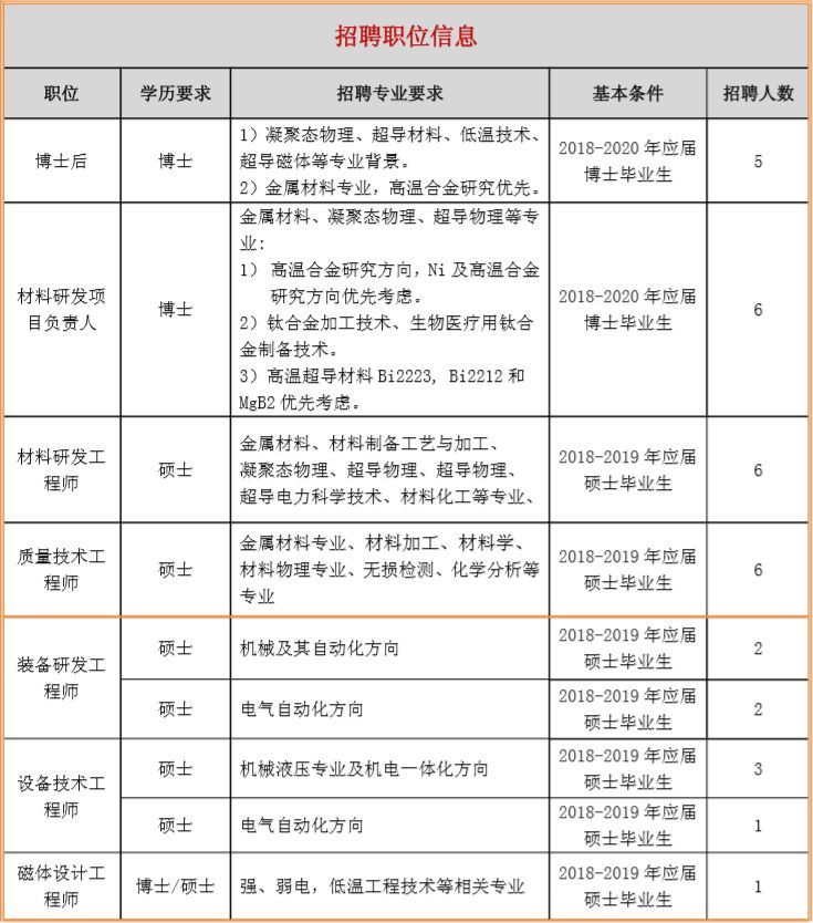开元体育官方【雇用快讯】西部超导资料科技股分局限公司(图1)