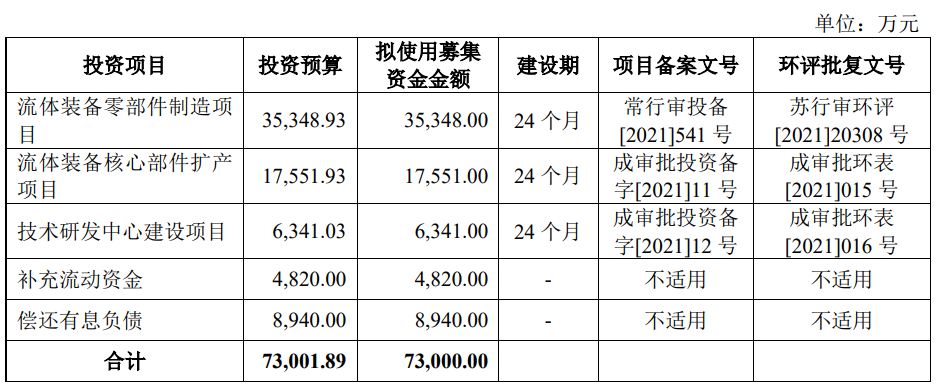开元体育官方网站恒工紧密上市募81亿首日涨355% 近2年净现比均032(图1)