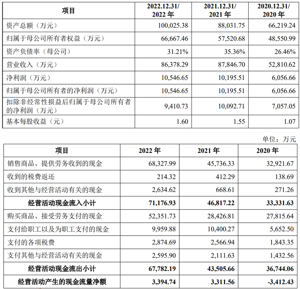 开元体育官方网站恒工紧密上市募81亿首日涨355% 近2年净现比均032(图3)
