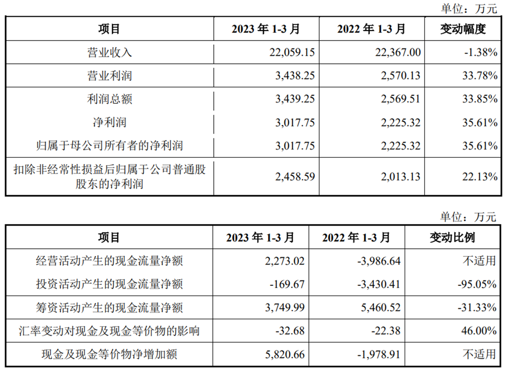 开元体育官方网站恒工紧密上市募81亿首日涨355% 近2年净现比均032(图4)