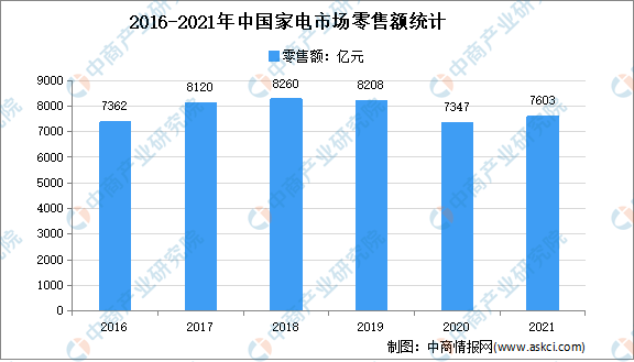 开元体育官网年度归纳：2021韶华夏家电商场回首及2022年成长趋向展望剖析(图1)