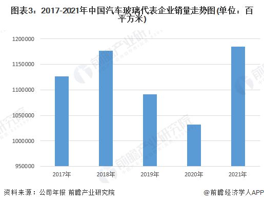 开元体育官方网2023韶华夏汽车玻璃行业商场近况及成长趋向剖析 呈财产成长集群化(图3)