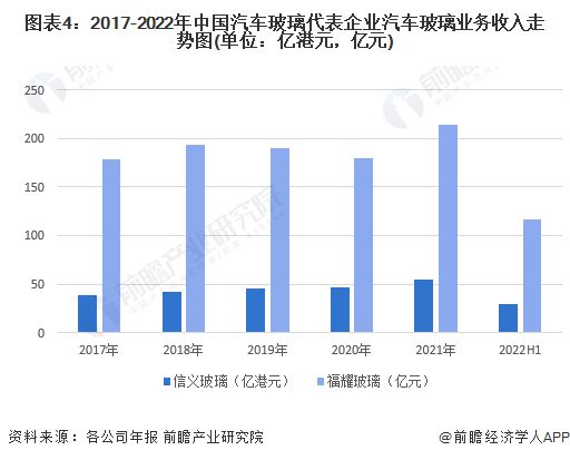 开元体育官方网2023韶华夏汽车玻璃行业商场近况及成长趋向剖析 呈财产成长集群化(图4)