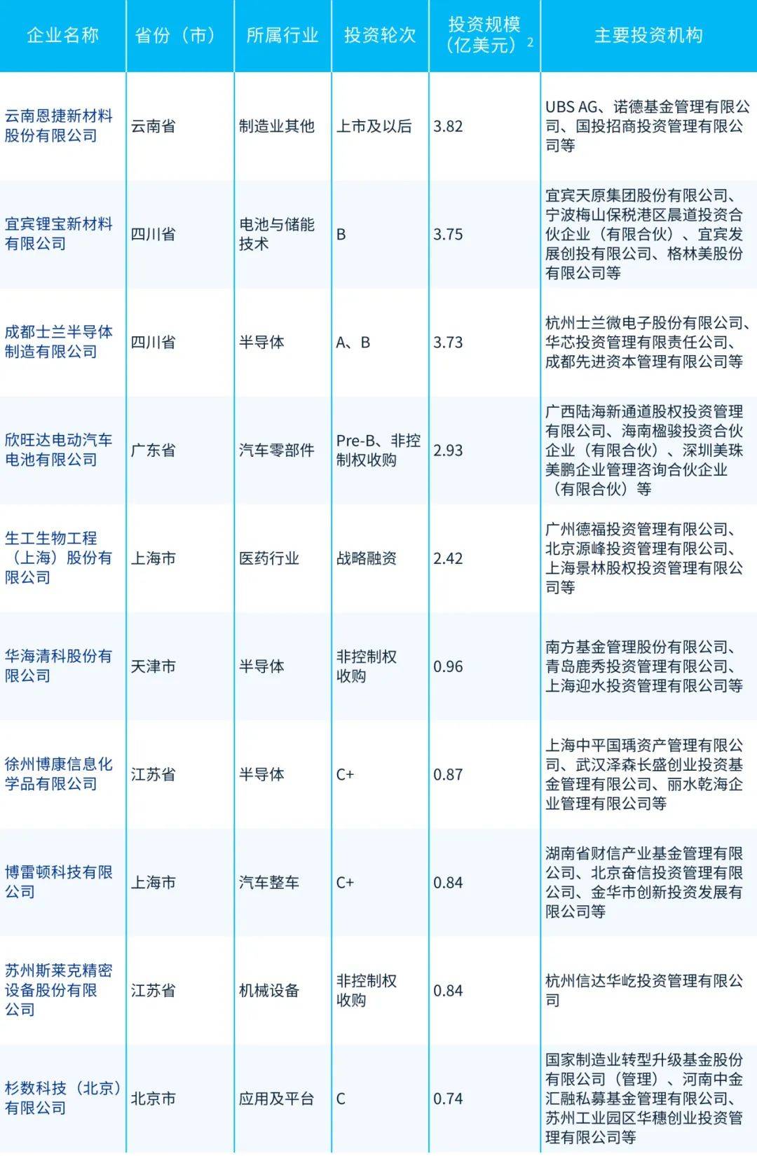 开元体育官方网2023年上半韶华夏股权投资动静：母基金范围翻番 建造业获投金额升(图11)